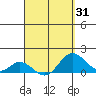 Smuggler Cove tide chart for Monday, March 31, 2025