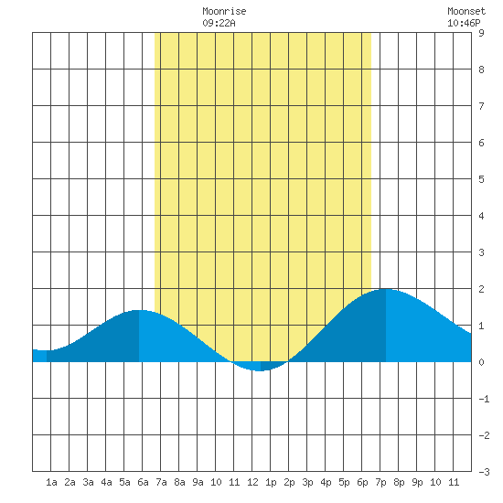 Smuggler Cove tide chart for Monday, March 3, 2025