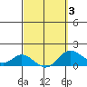 Smuggler Cove tide chart for Monday, March 3, 2025