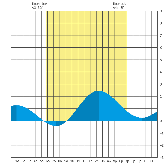Smuggler Cove tide chart for Saturday, May 24, 2025