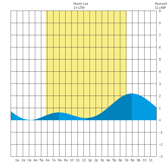 Smuggler Cove tide chart for Saturday, May 31, 2025