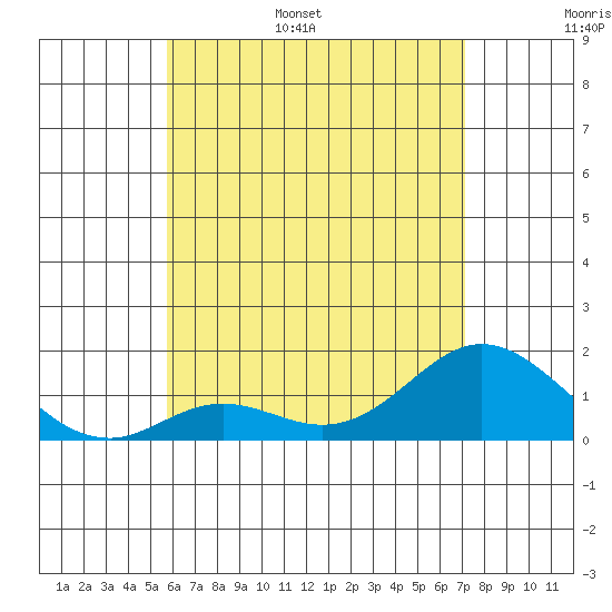 Smuggler Cove tide chart for Monday, June 16, 2025