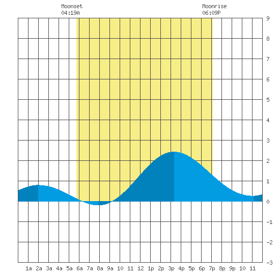 Smuggler Cove tide chart for Monday, June 9, 2025