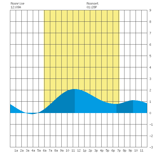 Smuggler Cove tide chart for Friday, July 18, 2025