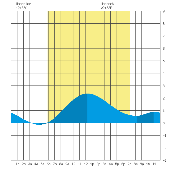 Smuggler Cove tide chart for Saturday, July 19, 2025