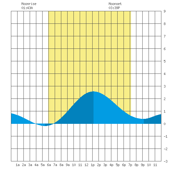 Smuggler Cove tide chart for Sunday, July 20, 2025