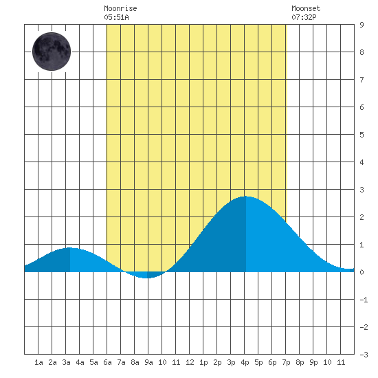 Smuggler Cove tide chart for Thursday, July 24, 2025