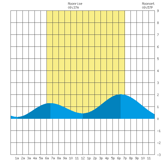 Smuggler Cove tide chart for Monday, July 28, 2025