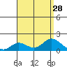 Smuggler Cove tide chart for Monday, July 28, 2025