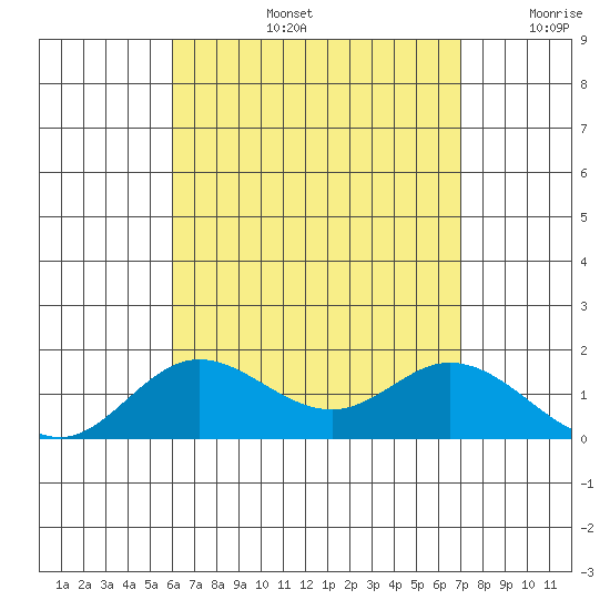 Smuggler Cove tide chart for Wednesday, August 13, 2025
