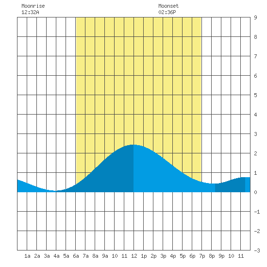 Smuggler Cove tide chart for Sunday, August 17, 2025