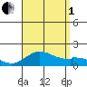 Smuggler Cove tide chart for Friday, August 1, 2025