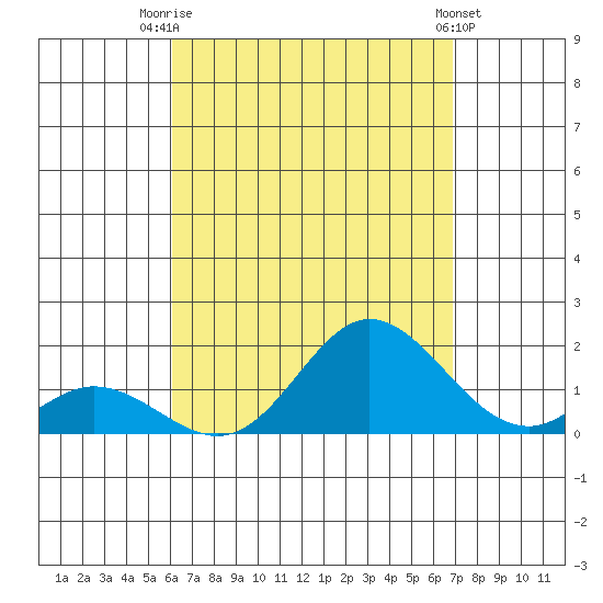 Smuggler Cove tide chart for Thursday, August 21, 2025