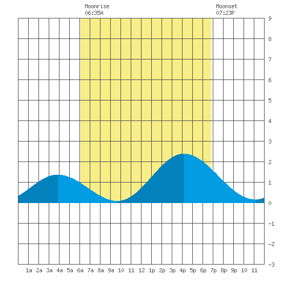 Smuggler Cove tide chart for Saturday, August 23, 2025