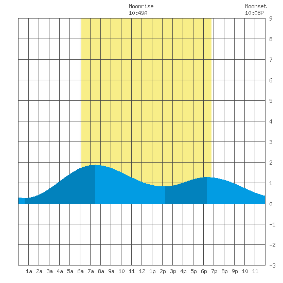 Smuggler Cove tide chart for Thursday, August 28, 2025