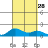 Smuggler Cove tide chart for Thursday, August 28, 2025
