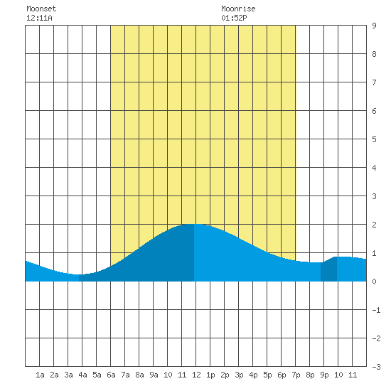 Smuggler Cove tide chart for Saturday, August 2, 2025