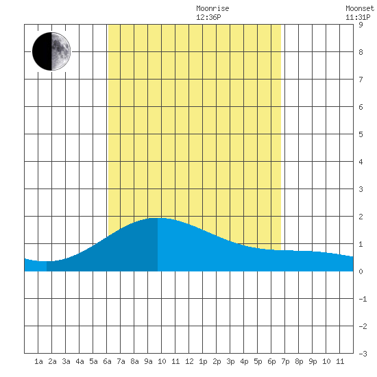 Smuggler Cove tide chart for Saturday, August 30, 2025