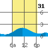 Smuggler Cove tide chart for Sunday, August 31, 2025