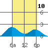 Smuggler Cove tide chart for Wednesday, September 10, 2025