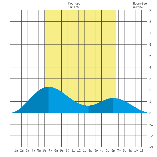 Smuggler Cove tide chart for Thursday, September 11, 2025