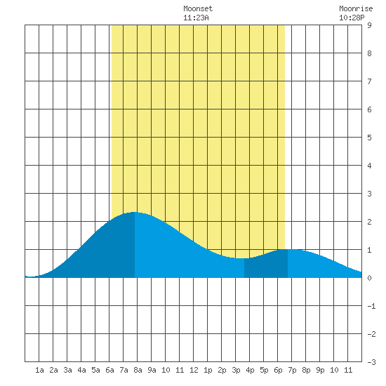 Smuggler Cove tide chart for Friday, September 12, 2025