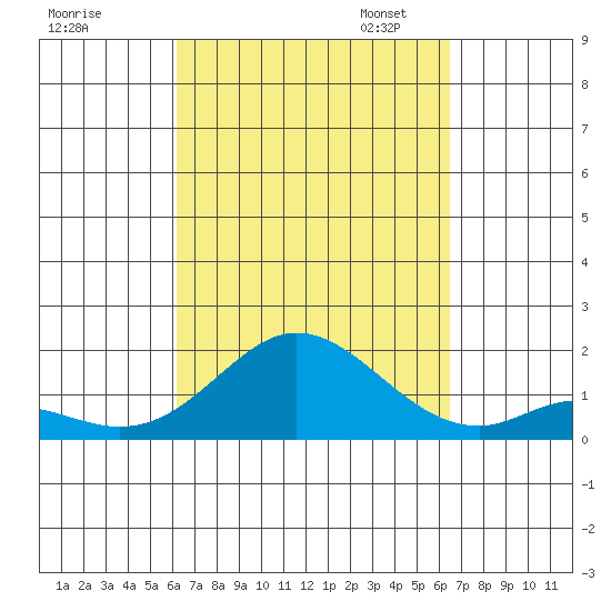 Smuggler Cove tide chart for Monday, September 15, 2025