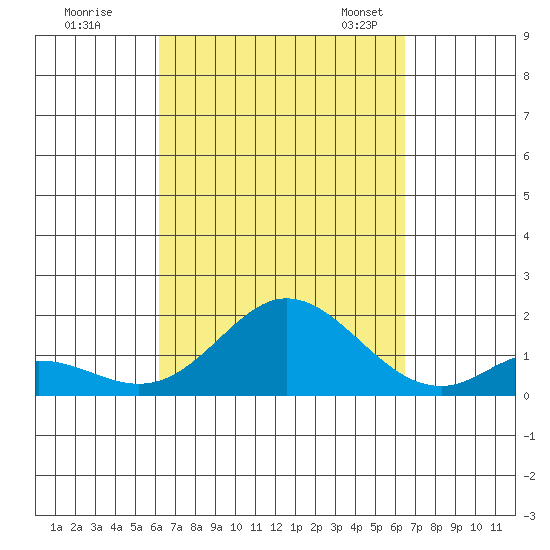 Smuggler Cove tide chart for Tuesday, September 16, 2025