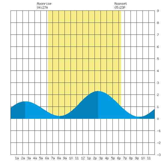 Smuggler Cove tide chart for Friday, September 19, 2025