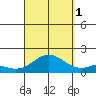 Smuggler Cove tide chart for Monday, September 1, 2025