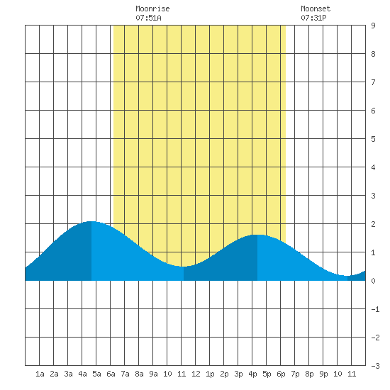 Smuggler Cove tide chart for Tuesday, September 23, 2025
