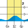 Smuggler Cove tide chart for Tuesday, September 2, 2025
