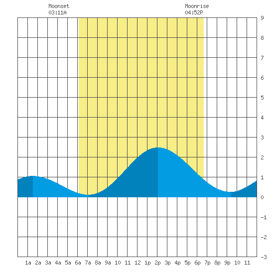 Smuggler Cove tide chart for Thursday, September 4, 2025