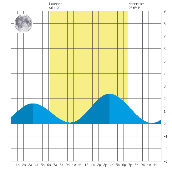 Smuggler Cove tide chart for Sunday, September 7, 2025