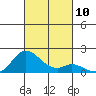 Smuggler Cove tide chart for Friday, October 10, 2025