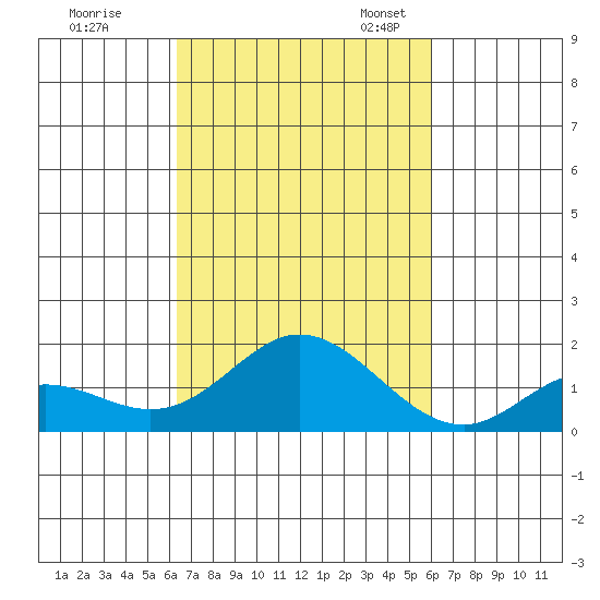 Smuggler Cove tide chart for Wednesday, October 15, 2025