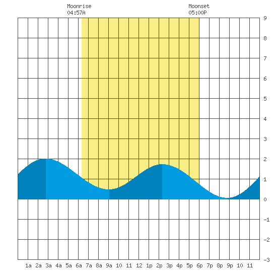 Smuggler Cove tide chart for Sunday, October 19, 2025