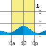 Smuggler Cove tide chart for Wednesday, October 1, 2025