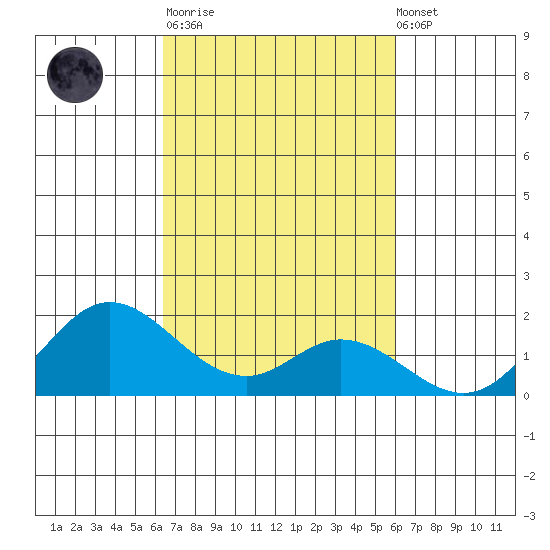 Smuggler Cove tide chart for Tuesday, October 21, 2025
