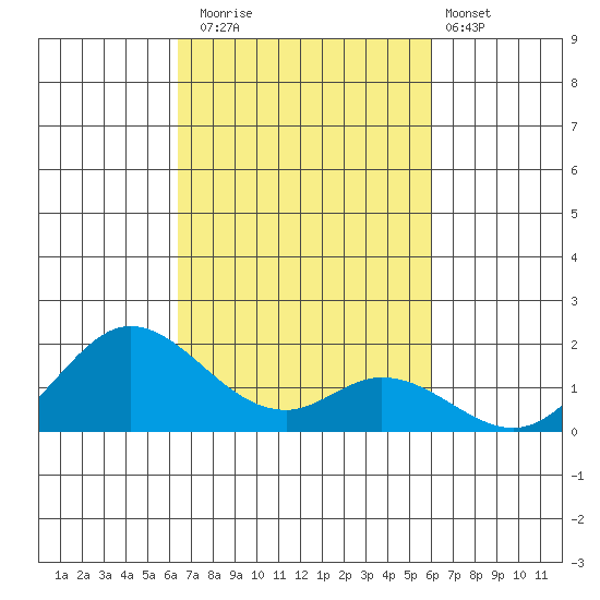 Smuggler Cove tide chart for Wednesday, October 22, 2025