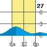 Smuggler Cove tide chart for Monday, October 27, 2025