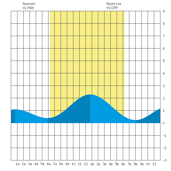 Smuggler Cove tide chart for Thursday, October 2, 2025