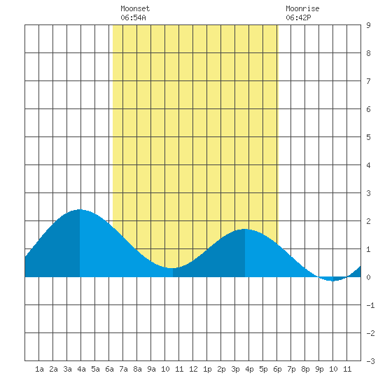 Smuggler Cove tide chart for Tuesday, October 7, 2025