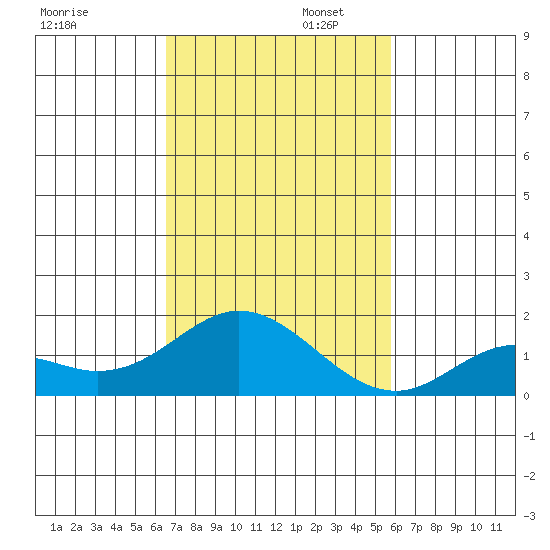 Smuggler Cove tide chart for Wednesday, November 12, 2025