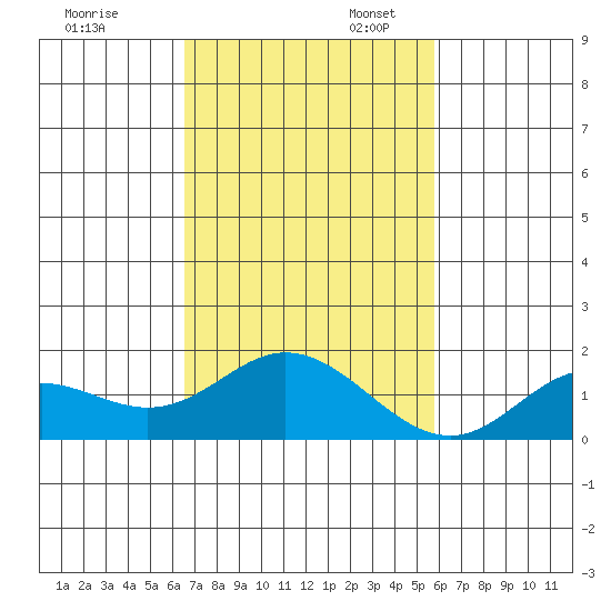 Smuggler Cove tide chart for Thursday, November 13, 2025