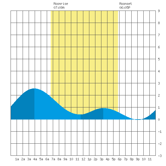 Smuggler Cove tide chart for Thursday, November 20, 2025