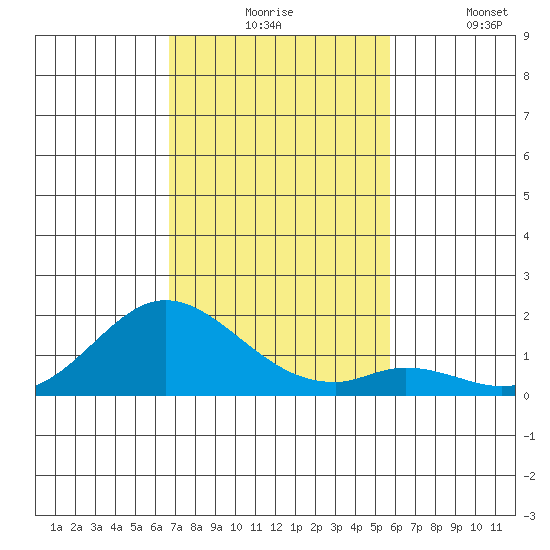 Smuggler Cove tide chart for Monday, November 24, 2025