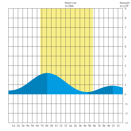 Smuggler Cove tide chart for Wednesday, November 26, 2025