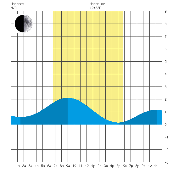Smuggler Cove tide chart for Thursday, November 27, 2025