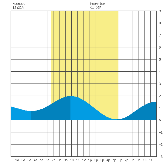 Smuggler Cove tide chart for Friday, November 28, 2025